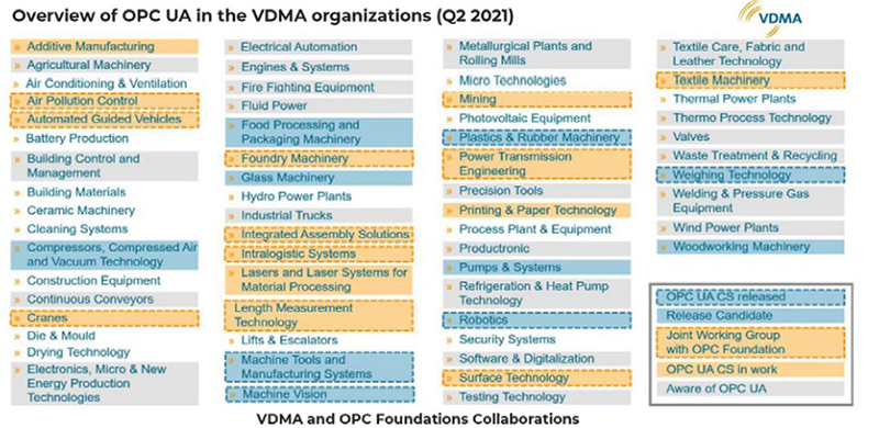 Figure 1: Overview of OPC UA in the VDMA organizations.