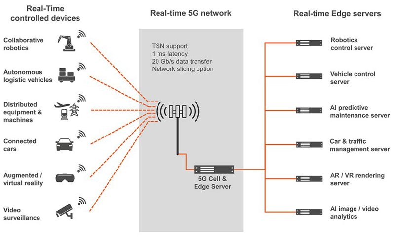 Figure 1: Industrial 5G cells can have extremely diverse tasks. Server-on-Modules, which make 5G network and edge computing performance scalable, enable OEMs to cost efficiently scale the performance of small cells that are barely larger than a pizza box.