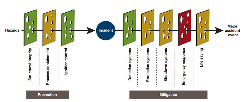 Figure 1: Barrier representation of cybersecurity controls.