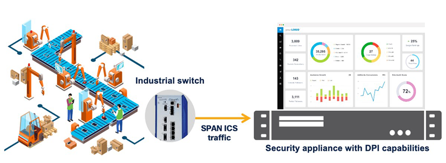 Figure 1: Typical ICS/OT visibility solutions depend on SPAN ports.