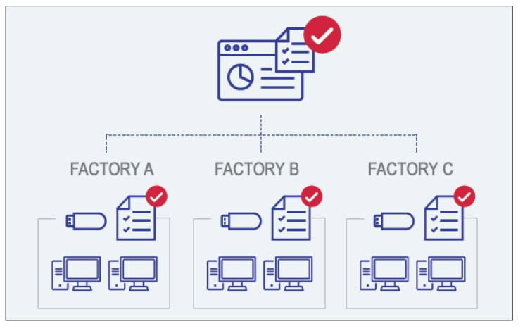 Figure 1: Portable security devices and endpoint applications can help inspect and inventory OT assets.