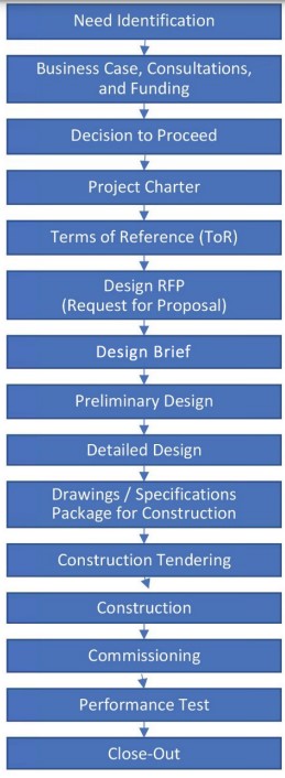 Figure 1: Typical stages of a municipal infrastructure project.