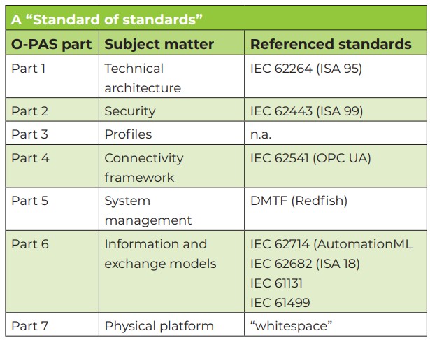Figure 1: OPAF is focused on developing a multivendor standardsbased open, secure, and interoperable process control architecture.