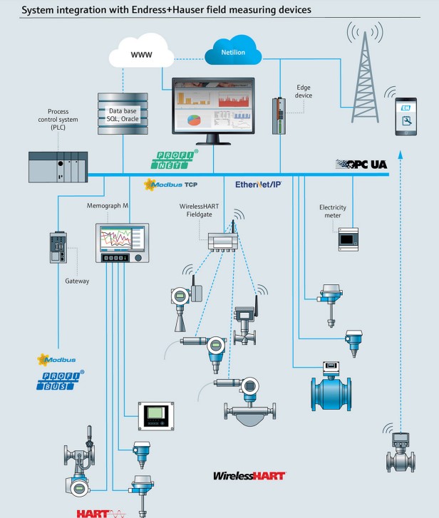 Figure 2: An instrument portfolio like this helps companies manage their utilities reliably and save energy.
