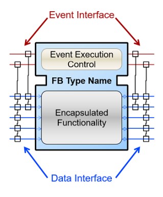 Figure 2: The main function block is triggered to execute based on an event signal presented to the input of the “event  execution control”  input that then  activates execution  of “encapsulated  functionality” that is defined to be executed.