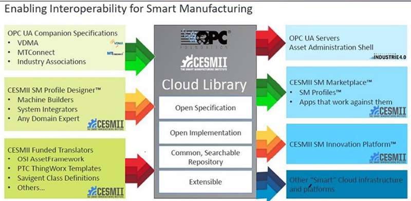 Figure 2: The UA Cloud Library contains more than 65 OPC UA information models created by individual companies as well as international standards organizations.
