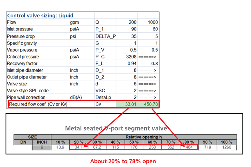 Figure 2: User’s calculation of the required valve at maximum and minimum design flows and valve manufacturer’s table for a 6-inch segment ball valve.