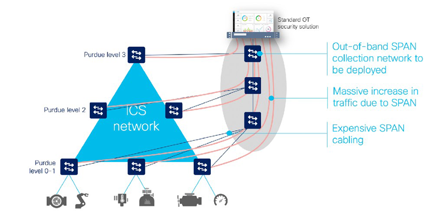 Figure 2: SPAN-based solutions incur huge additional hidden costs.
