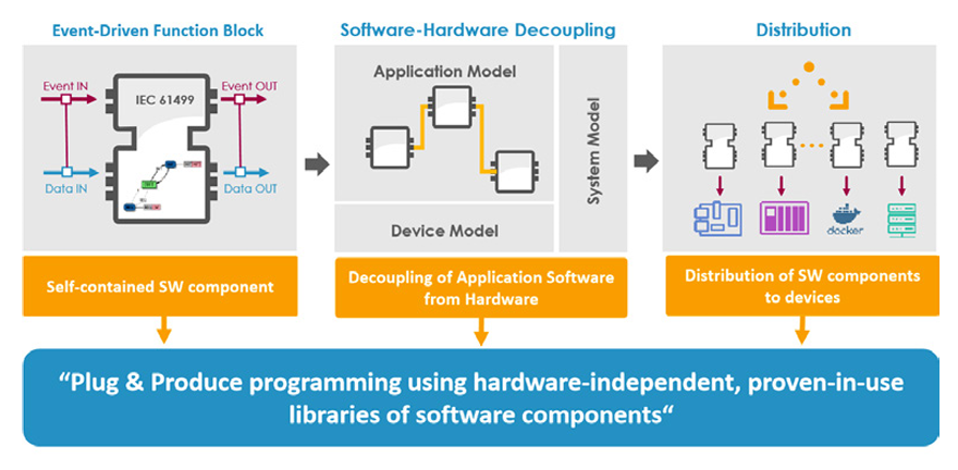 Figure 2: The IEC 61499 standard enables an event-driven architecture, object-oriented programming, and hardware/software decoupling that lays the foundation for plug-and-produce applications.