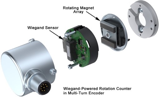 Figure 2: Energy harvesting has been used successfully in encoders.