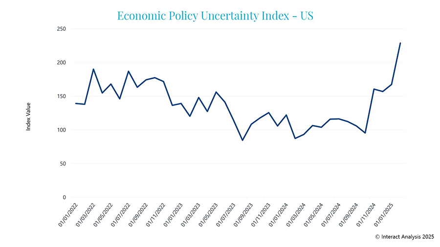 The above EPU index measures uncertainty in the US economy by counting the number of articles produced by 10 major US newspapers which contain a term related to the economy, a term related to uncertainty, and a policy related term. This number is then normalized and validated to create a monthly index. Source: Baker, Scott R., Bloom, Nick and Davis, Stephen J., Economic Policy Uncertainty Index for United States [USEPUINDXM], retrieved from FRED, Federal Reserve Bank of St. Louis; https://fred.s