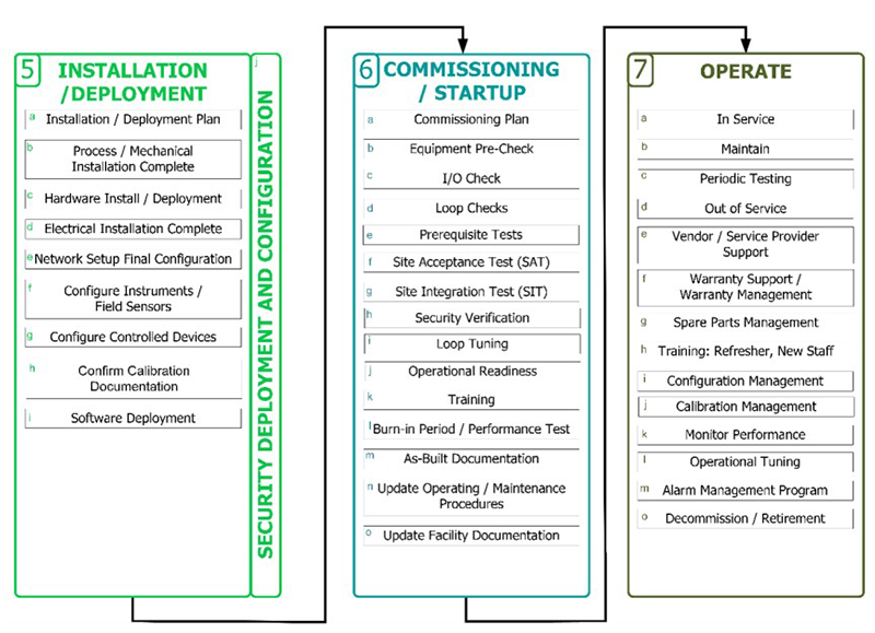 Figure 3: Recommended SCADA installation and commissioning work processes. (Source: ISA112 SCADA Systems standards committee).