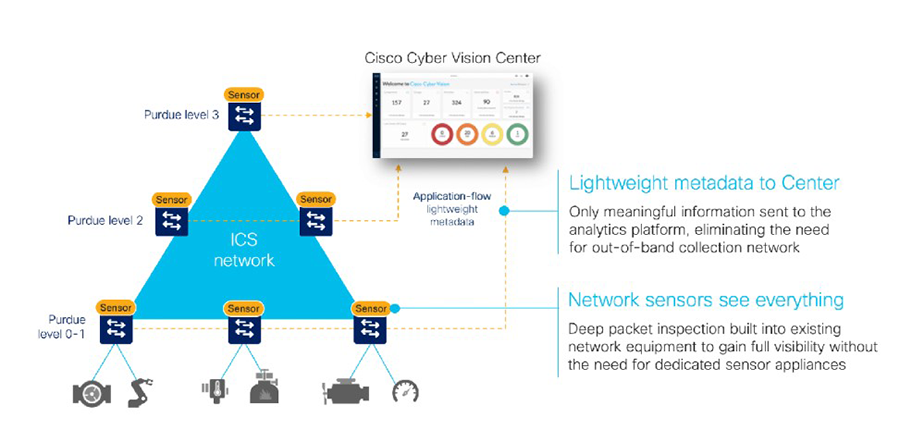 Figure 3: OT/ICS visibility built into networking equipment is more scalable and sees everything.