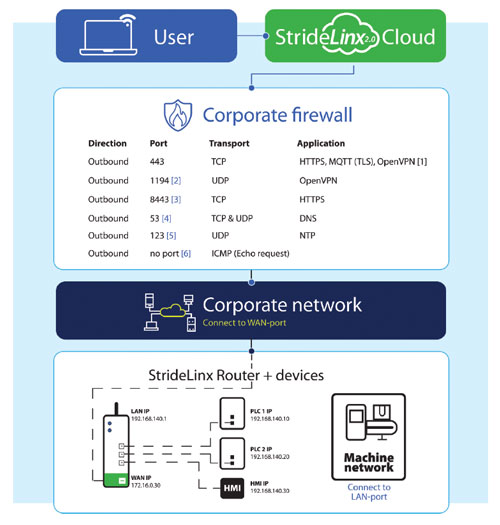 Figure 3: Trustworthy remote and mobile access providers will be prepared to work with industrial OT and IT groups to define the location and characteristics of all hardware, software and networking architectures.