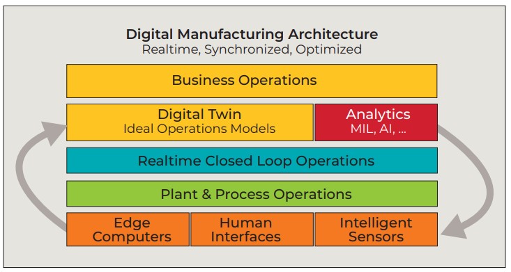 Figure 3: Digital  manufacturing  architectures allow  for variability from  the factory floor to  the edge.