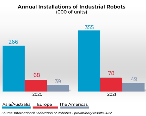 Figure 3: Asia/Australia saw the largest growth in demand, with a  33 percent increase in installations, reaching 354,500 units.