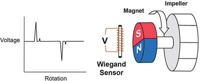 Figure 3: Wiegand sensors for rotation counting in fluid meters.