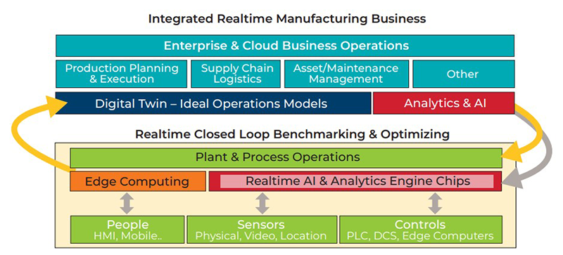 Figure 4: Optimized closed loop operations of all industrial functions.