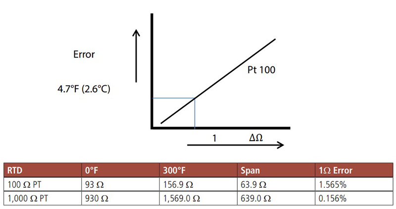 Figure 4: By replacing 100 Ω Pt RTDs with 1,000 Ω Pt RTDs, the error caused by the resistance imbalance in the lead wire is reduced by a factor of 10.