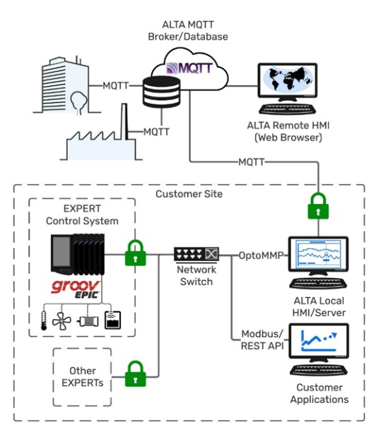 Figure 4: ALTA’s nationwide network connects each EXPERT to its central server through a local HMI and MQTT gateway.