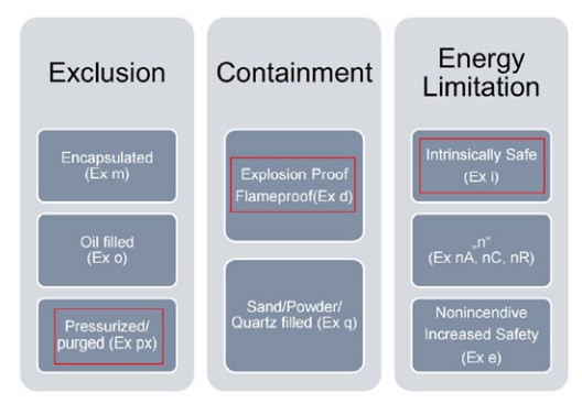Figure 4: The three types of explosion protection technologies each have different methods for preventing explosions. Courtesy: Beckhoff Automation