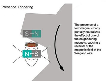 Figure 4: The presence of a large ferromagnetic (iron) body nearby can neutralize the effect of one of these magnets so the magnetic field at the Wiegand sensor is dominated by the other magnet.