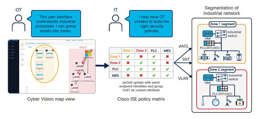 Figure 5: Cisco Cyber Vision and ISE enable a dynamic and automated approach to policy enforcement.