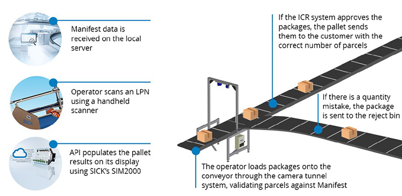 Figure 5: Manifest data is received on the local server, the operator scans an LPN using a handheld scanner, and the API populates the pallet results on its display using a sensor integration machine that uses IO-Link technology to enable sensor integration and data transparency.