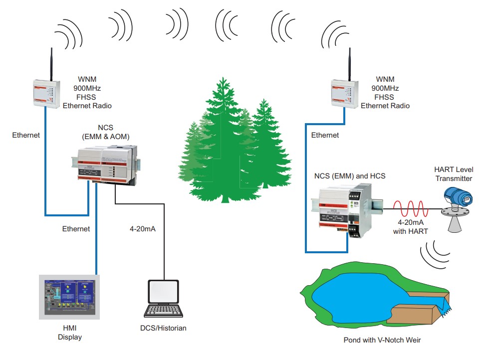 Fig. 5. HART flow level measurements at the pond site were converted to MODBUS RTU by a HCS HART Concentrator System and sent from a WNM Wireless Network Module at the pond to a receiver radio at the boiler control room. The information was relayed from the wireless radio to an HMI display and DCS/Historian by the NCS NET Concentrator System.