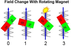 Figure 5: As the ferromagnetic body rotates, it neutralizes the other stationary magnet, reversing the field (S-N) and triggering a polarity flip in the Wiegand wire.
