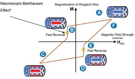 Figure 6: The mechanical process that produces Wiegand wires creates a combination of magnetically hard and soft layers in the wire, causing the wire to have a high level of magnetic hysteresis.