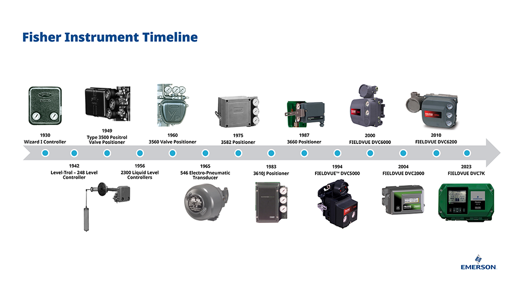 The Fisher™ 3500 Positrol Valve Positioner debuted in 1949. Decades later, the arrival of microprocessors in 1994 led to significant breakthroughs in digital valve control and diagnostic technology.