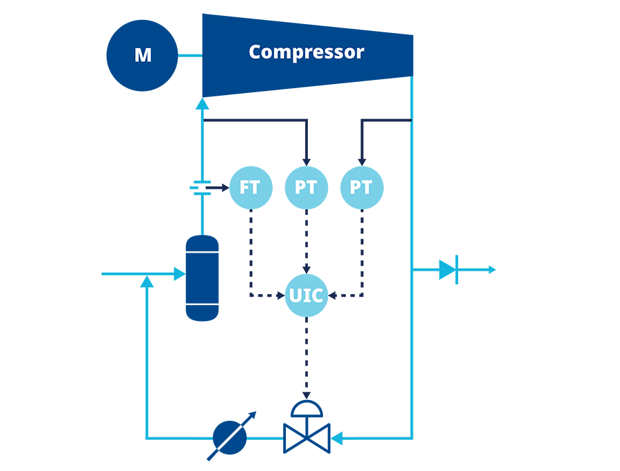 Figure 2: An anti-surge control system measures compressor operating conditions and opens a high- speed anti-surge valve as necessary to maintain minimum flow through the compressor and avoid surge.