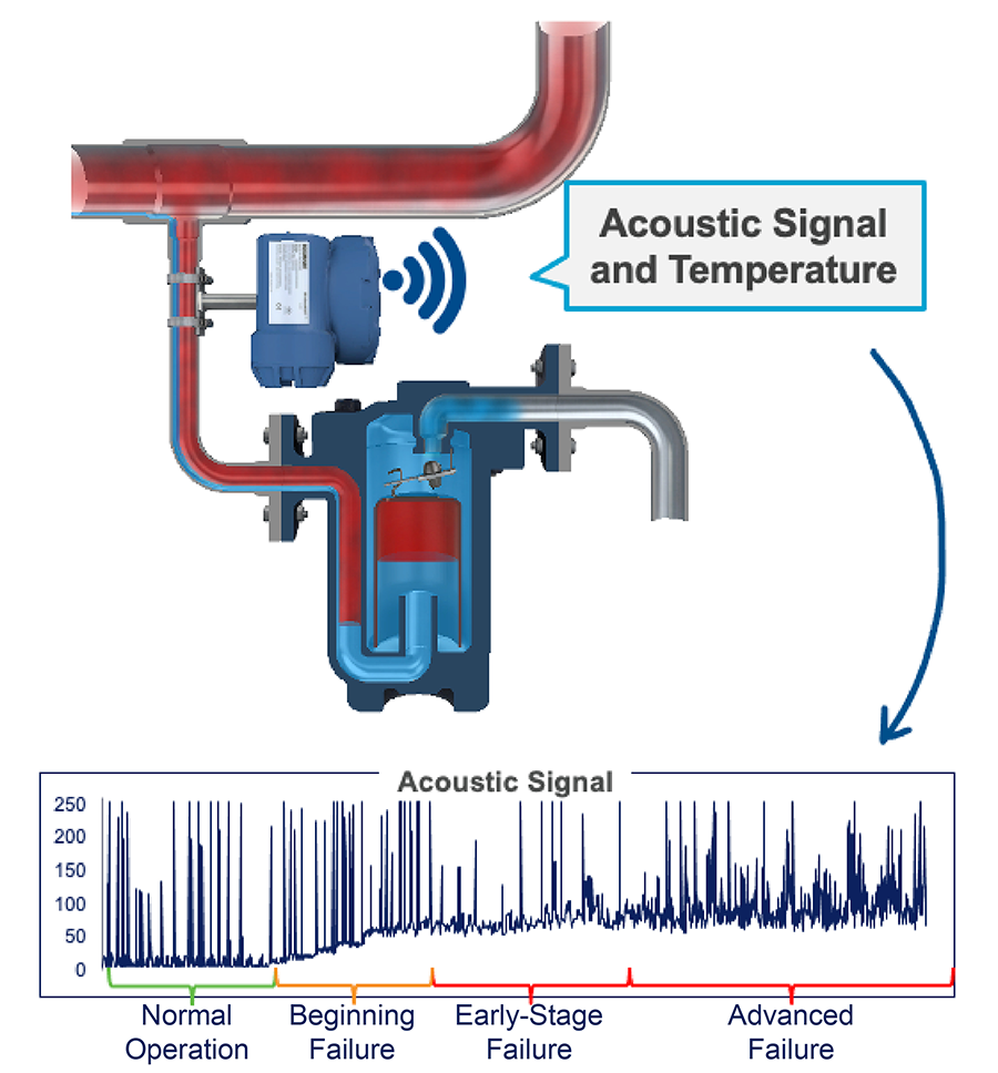 Figure 3: The acoustic pattern detected by a Rosemount 708 Wireless Acoustic Monitor, when mounted on a steam trap, can indicate a developing failure.
