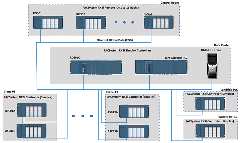 Figure 6: Each of the 86 local crane management systems employs Emerson’s PACSystems RX3i PLC, while a redundant pair of PLCs handles all remote operator station I/O and connects each operator with the crane they are managing. Figure courtesy of Emerson.