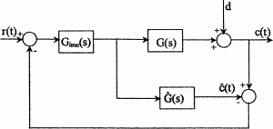 Fig. 1. IMC control strategy.