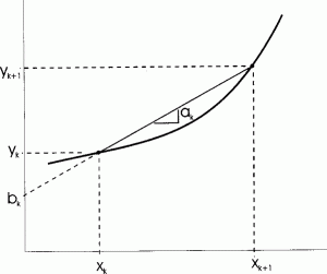 A simple numerical procedure for estimating nonlinear uncertainty propagation
