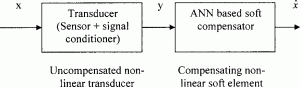 Development of a Virtual Linearizer for Correcting Transducer Static Nonlinearity