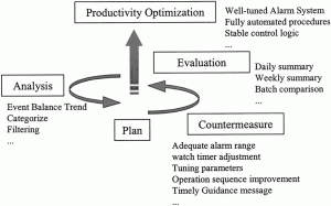 Alarm system optimization for increasing operations productivity