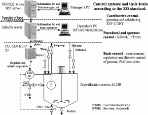 Batch Control System Project for a Pharmaceutical Plant