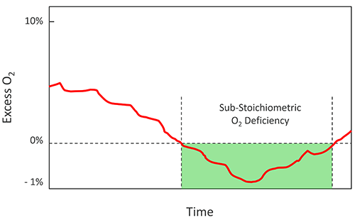 Figure 1: When measuring O2 levels, it is critical to have sufficient measuring range to follow sub-stoichiometric excursions.