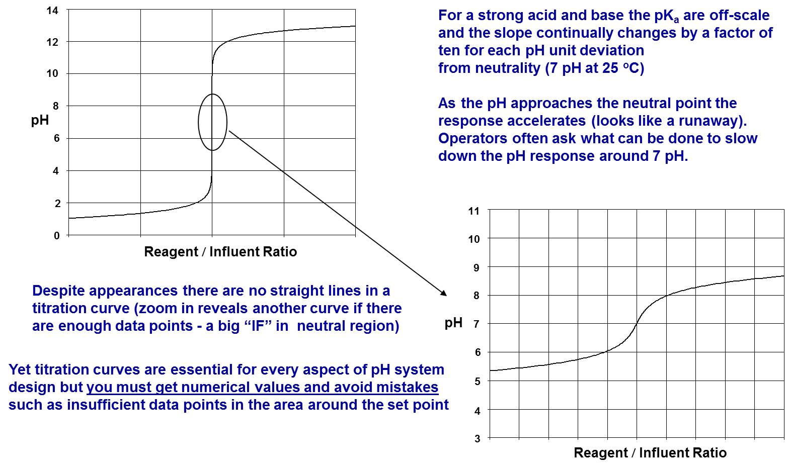 Key Insights to Control System Dynamics
