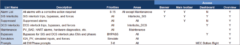 Figure 1: A dedicated summary display for the different categories of alarms gives operator access as appropriate from the banner, main toolbar, dashboard, and overview display. Source: Solvay