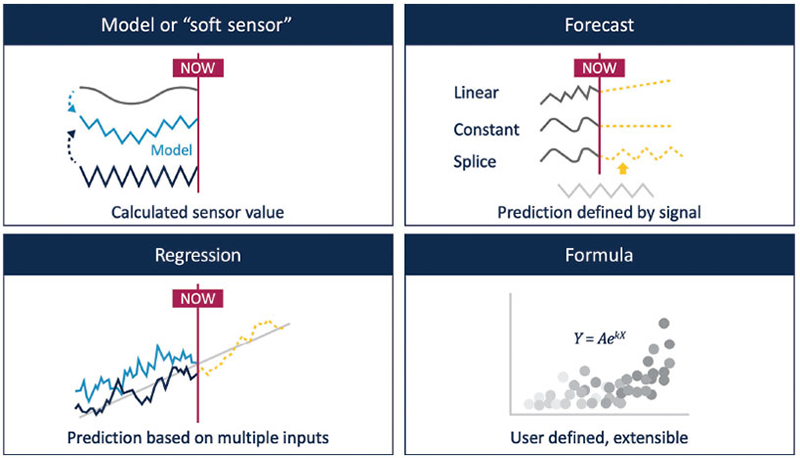 Figure 1: Predictive analytics models create a projection of future data, typically based on a quantifiable method such as regression.