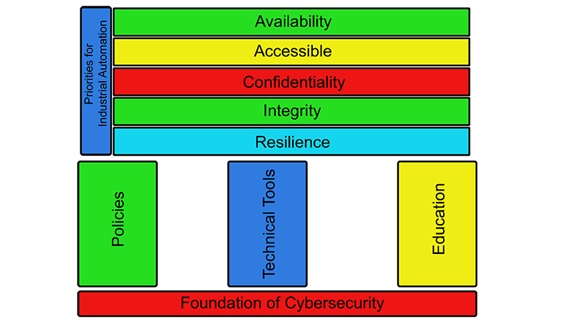 Figure 2: Organizations need a comprehensive cybersecurity plan built on three pillars of policies, technical tools, and education to combat cybercrime and ransomeware.
