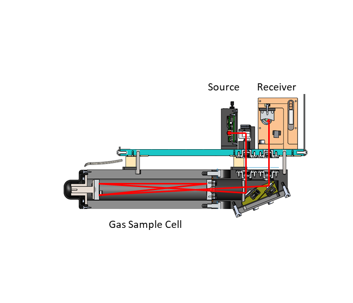 Figure 2: A TDL analyzer detects O2 presence by attenuation of specific light wavelengths.