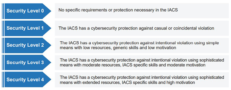Figure 2: Security levels based on descriptions in IEC 62443-3-3.