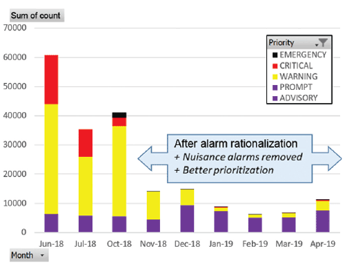 Figure 2: After rationalization, alarms were reduced and reprioritized based on importance, with the distribution of alarm priorities brought in line with ISA-18.2 recommendations.