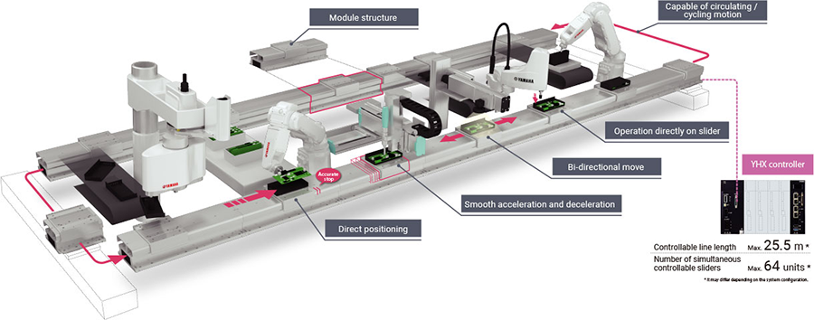 Figure 2:&nbsp;Free pallets automation boosted with linear transfer system.
