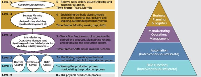 Figure 2: The ISA95 functional model (left) is more traditionally presented as a pyramid.